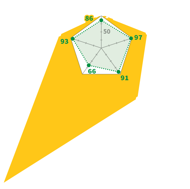 サンゴールドキウイ1個プラス：食物繊維 104、ビタミンE 152、葉酸 194、ビタミンC 522、カリウム 138／現状：食物繊維 86、ビタミンE 97、葉酸 91、ビタミンC 66、カリウム 93