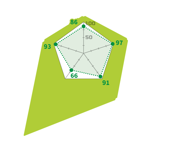 グリーンキウイ1個プラス：食物繊維 124、ビタミンE 152、葉酸 183、ビタミンC 330、カリウム 138／現状：食物繊維 86、ビタミンE 97、葉酸 91、ビタミンC 66、カリウム 93