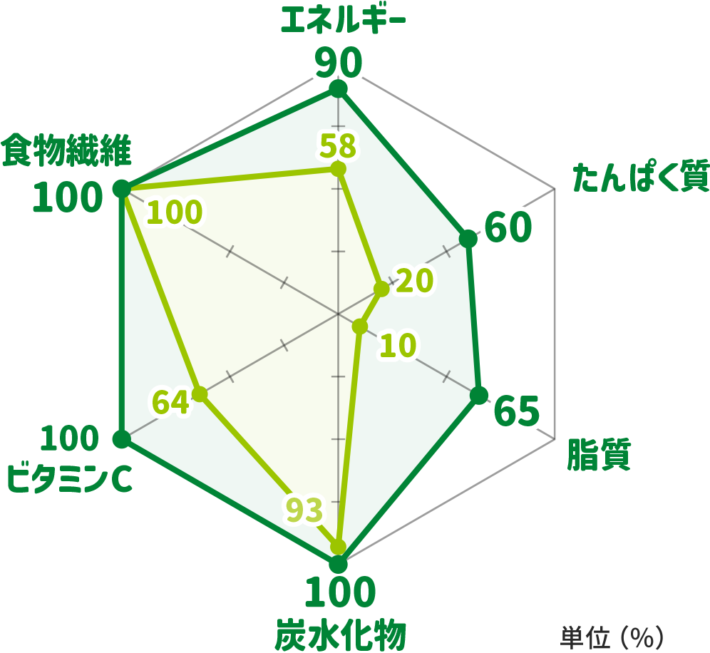 新おべんとうばこのうた：エネルギー 90、たんぱく質 60、脂質 65、炭水化物 100、ビタミンC 100、食物繊維 100／旧おべんとうばこのうた：エネルギー 58、たんぱく質 20、脂質 10、炭水化物 93、ビタミンC 64、食物繊維 100／単位（%）