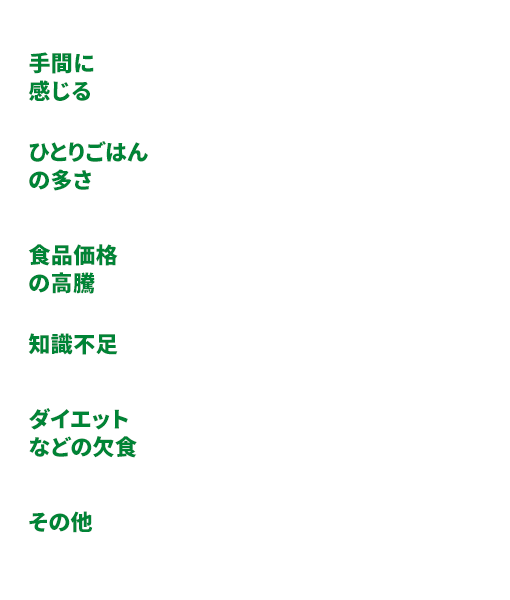 手間に感じる54.0、ひとりごはんの多さ34.6、食品価格の高騰28.6、知識不足23.7、ダイエットなどの欠食19.6、その他14.0