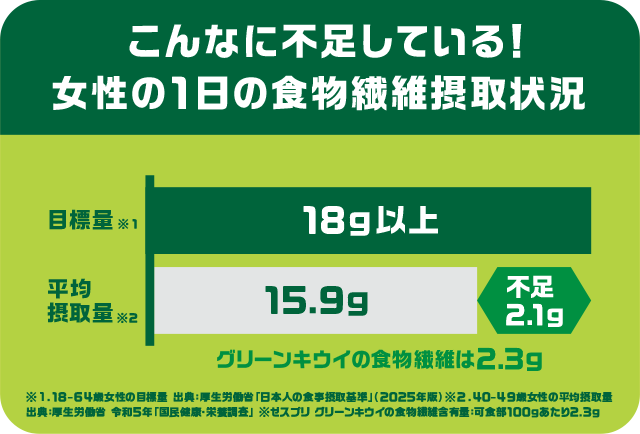 「こんなに不足している!女性の1日の食物繊維摂取状況」目標量※1:18g以上、平均摂取量※2:15.9g(不足2.1g)、グリーンキウイの食物繊維は2.3g、※1.18-64歳女性の目標量 出典:厚生労働省「日本人の食事摂取基準」(2025年版) ※2.40-49歳女性の平均摂取量 出典:厚生労働省 令和5年「国民健康・栄養調査」 ※ゼスプリ グリーンキウイの食物繊維含有量:可食部100gあたり2.3g