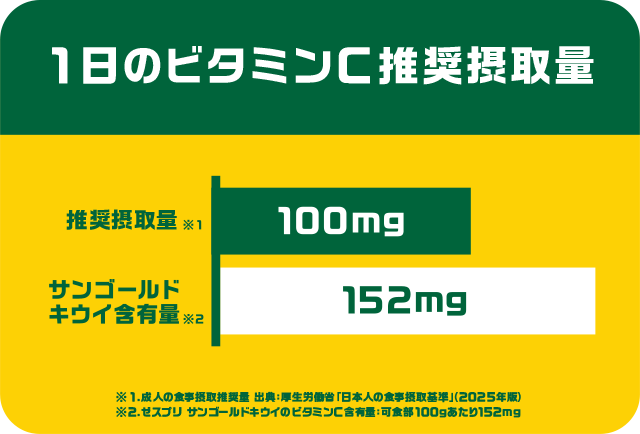 「1日のビタミンC推奨摂取量」推奨摂取量※1:100mg、サンゴールドキウイ含有量※2:152mg、※1.成人の食事摂取推奨量 出典:厚生労働省「日本人の食事摂取基準」(2025年版) ※2.ゼスプリ サンゴールドキウイのビタミンC含有量:可食部100gあたり152mg