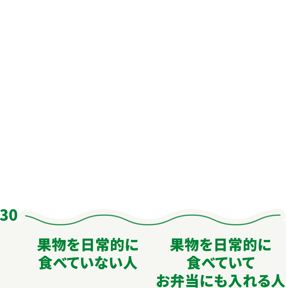 果物を日常的に食べていない人 55.2点、果物を日常的に食べていてお弁当にも入れる人 67.2点