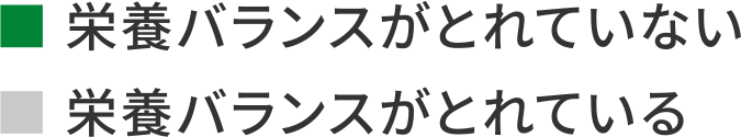 栄養バランスがとれていない 83.1%