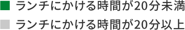 ランチにかける時間が20分未満 73.1%